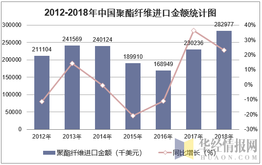 2012-2018年中国聚酯纤维进口金额统计图