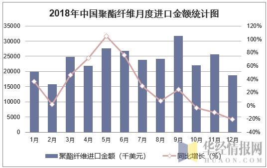 2018年中国聚酯纤维月度进口金额统计图