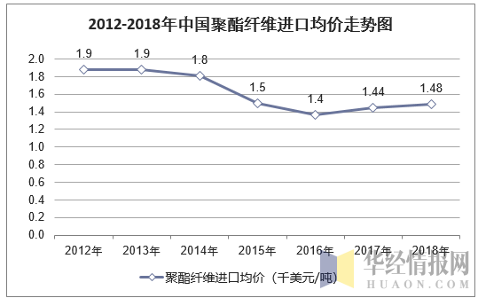 2012-2018年中国聚酯纤维进口均价走势图