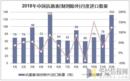 2018年中国抗菌素(制剂除外)月度进口数量走势图
