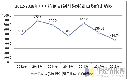 2012-2018年中国抗菌素(制剂除外)进口均价走势图