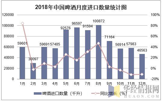 2018年中国啤酒月度进口数量走势图