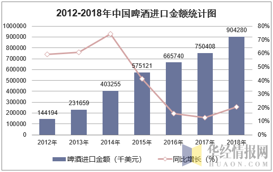 2012-2018年中国啤酒进口金额统计图