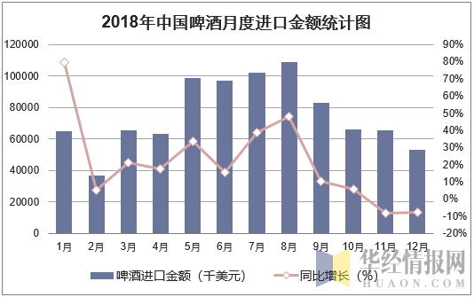 2018年中国啤酒月度进口金额统计图