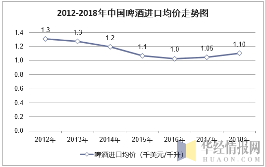 2012-2018年中国啤酒进口均价走势图