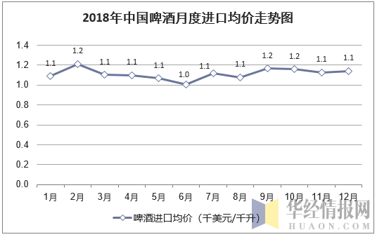 2018年中国啤酒月度进口均价统计图