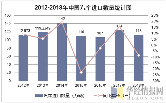 2012-2018年中国汽车进口数量统计图
