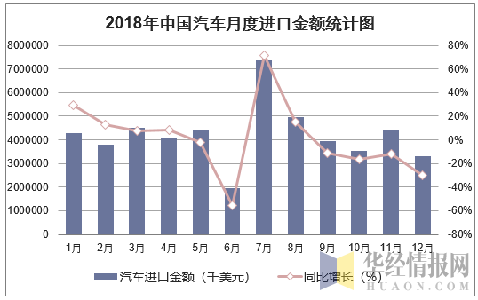 2018年中国汽车月度进口金额统计图