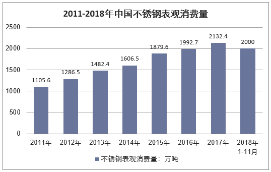 2011-2018年中国不锈钢表观消费量