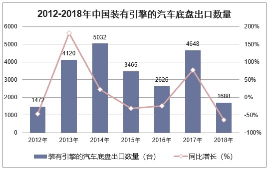 2012-2018年中国装有引擎的汽车底盘出口数量统计图