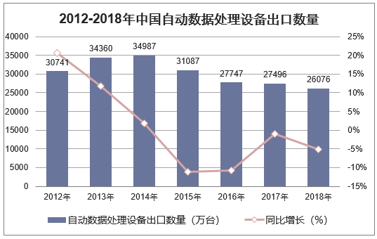 2012-2018年中国自动数据处理设备出口数量统计图