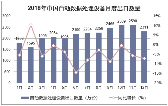 2018年中国自动数据处理设备月度出口数量走势图