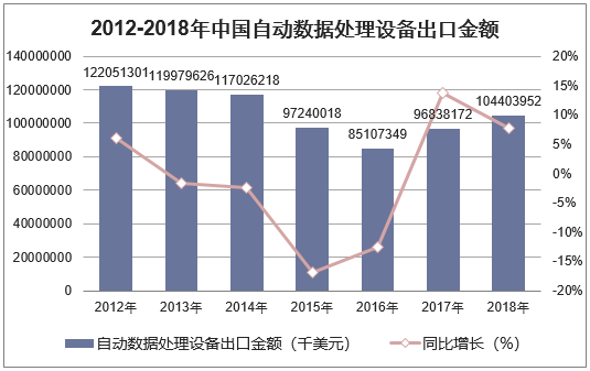 2012-2018年中国自动数据处理设备出口金额统计图