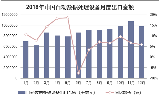 2018年中国自动数据处理设备月度出口金额统计图
