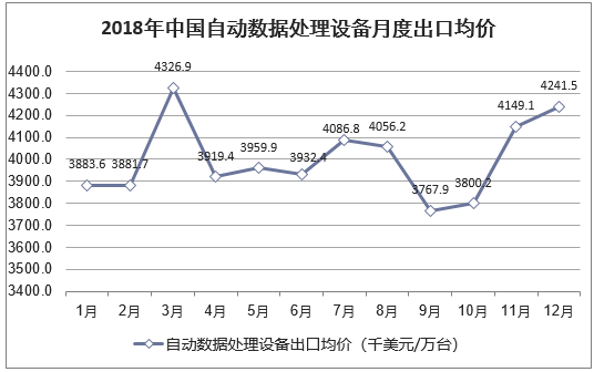 2018年中国自动数据处理设备月度出口均价统计图