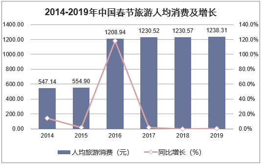 2014-2019年中国春节旅游人均消费及增长