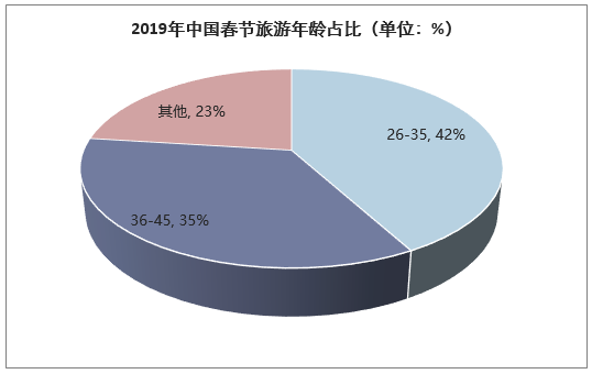 2019年中国春节旅游年龄占比（单位：%）