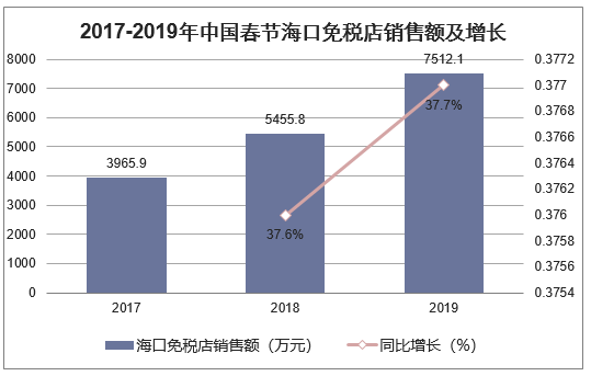 2017-2019年中国春节海口免税店销售额及增长