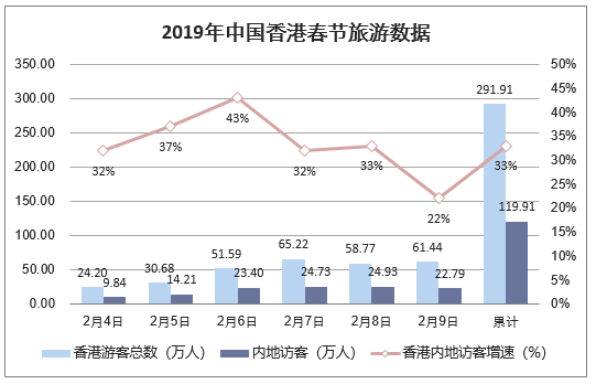 2019年中国香港春节旅游数据