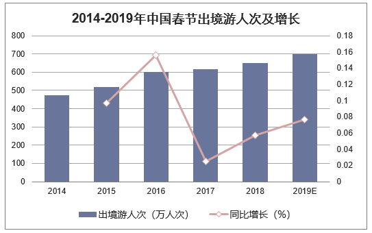  2014-2019年中国春节出境游人次及增长