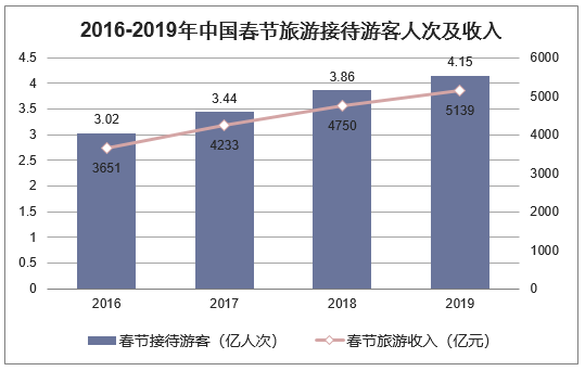 2016-2019年中国春节旅游接待游客人次及收入