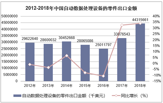 2012-2018年中国自动数据处理设备的零件出口金额统计图