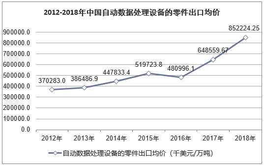 2012-2018年中国自动数据处理设备的零件出口均价走势图