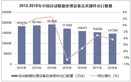 2012-2018年中国自动数据处理设备及其部件出口数量统计图