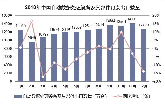 2018年中国自动数据处理设备及其部件月度出口数量走势图