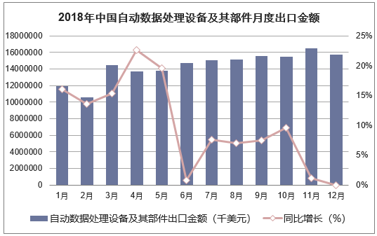 2018年中国自动数据处理设备及其部件月度出口金额统计图