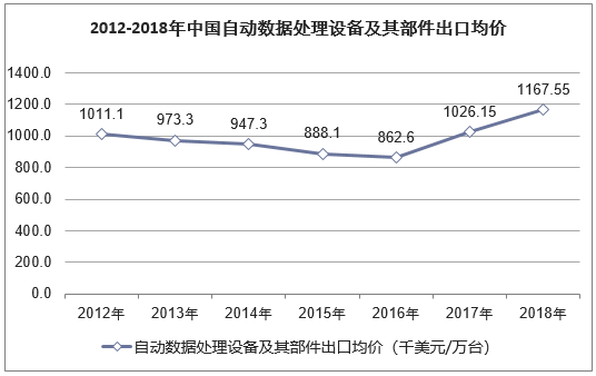2012-2018年中国自动数据处理设备及其部件出口均价走势图