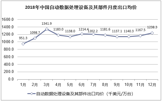 2018年中国自动数据处理设备及其部件月度出口均价统计图