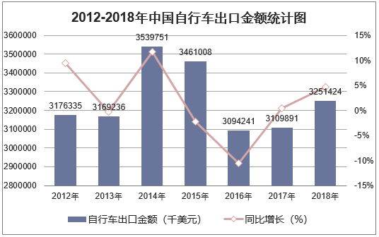 2012-2018年中国自行车出口金额统计图