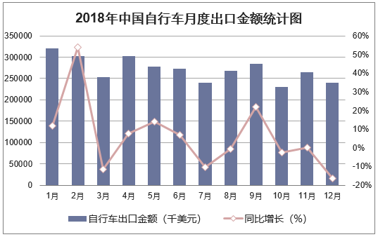 2018年中国自行车月度出口金额统计图