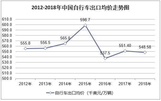2012-2018年中国自行车出口均价走势图