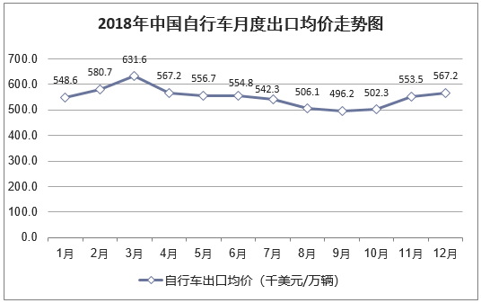 2018年中国自行车月度出口均价统计图