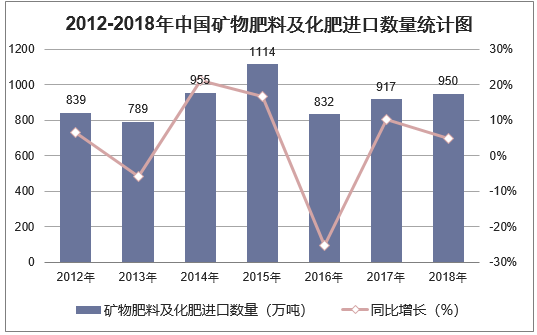 2012-2018年中国矿物肥料及化肥进口数量统计图