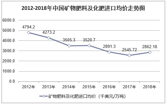 2012-2018年中国矿物肥料及化肥进口均价走势图