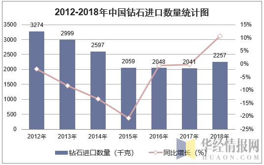 2012-2018年中国钻石进口数量统计图