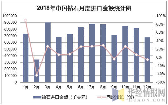 2018年中国钻石月度进口金额统计图