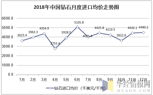 2018年中国钻石月度进口均价统计图