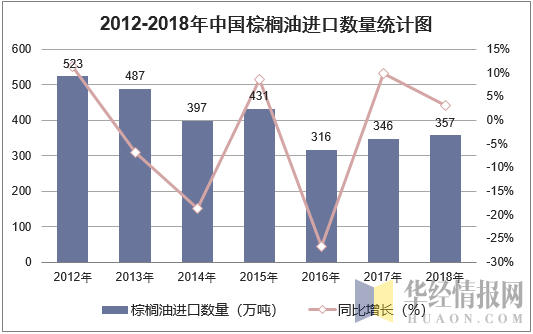 2012-2018年中国棕榈油进口数量统计图