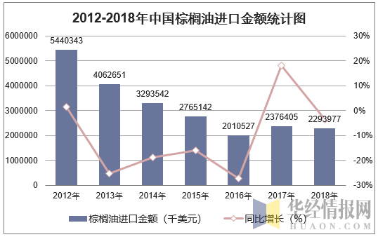 2012-2018年中国棕榈油进口金额统计图