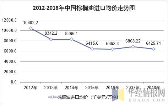 2012-2018年中国棕榈油进口均价走势图