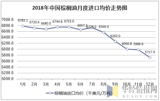 2018年中国棕榈油月度进口均价统计图