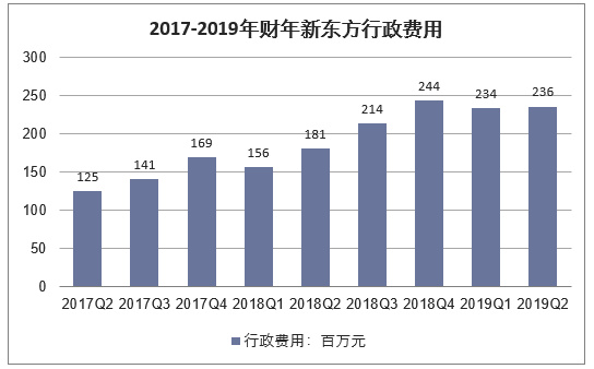 2017-2019年财年新东方行政费用