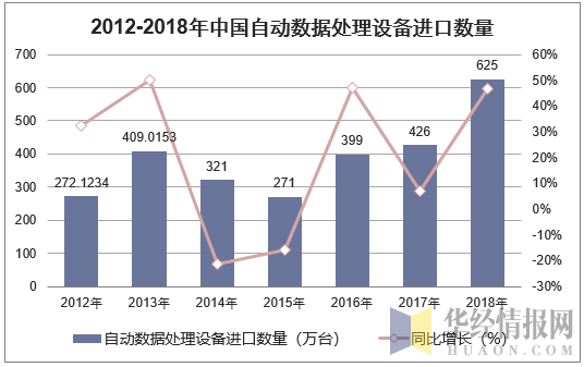 2012-2018年中国自动数据处理设备进口数量统计图