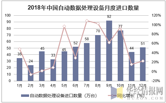 2018年中国自动数据处理设备月度进口数量走势图