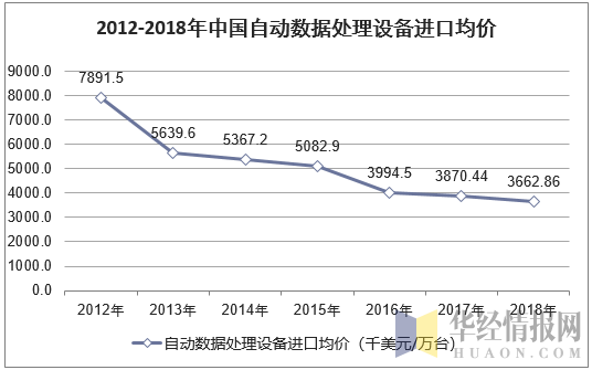 2012-2018年中国自动数据处理设备进口均价走势图