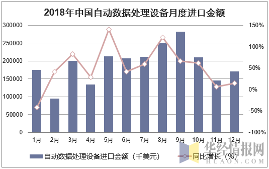 2018年中国自动数据处理设备月度进口金额统计图